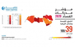 وفق مؤشر مدركات الفساد لسنة 2020: تونس تحرز تقدماً لكن لازالت دون معدل 50 نقطة