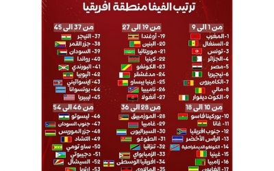 القرعة يوم 12 جويلية :المنتخب الوطني على رأس مجموعة في تصفيات كأس العالم 2026