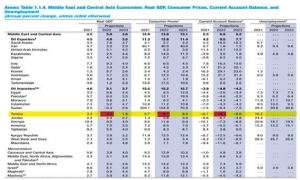 في آخر تقرير أصدره حول أفاق الاقتصاد العالمي: صندوق النقد الدولي يتوقع الأسوأ والركود الأكبر سيكون سنة 2023