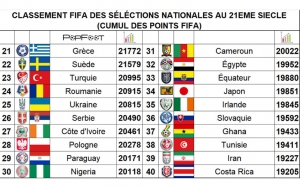 في إحصائيات موقع «PopFoot»: المنتخب الوطني السادس إفريقيا والثاني عربيا في أفضل المنتخبات في القرن الـ21