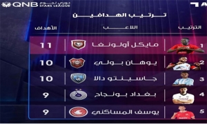 يوسف المساكني على بعد هدفين من متصدر هدافي دوري نجوم قطر