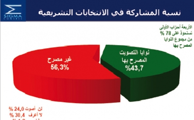 نوايا التصويت المصرح بها في الانتخابات البلدية