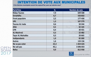 مؤشرات نوايا التصويت لسيغما كونساي: غياب الثقة والأحزاب الحاكمة في الصدارة