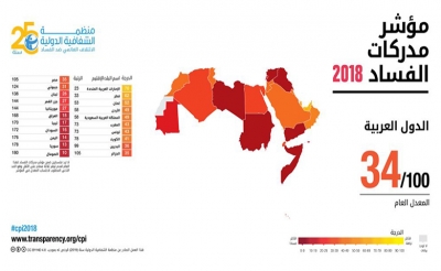 تصنّف في خانة الديمقراطيات المعيبة: تونس تتقدم بنقطة في مؤشر مدركات الفساد للعام 2018