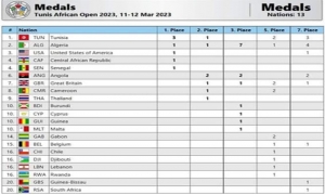 دورة تونس الافريقية المفتوحة للجودو: يوم ذهبي للجودو التونسي وتصدر جدول الميداليات