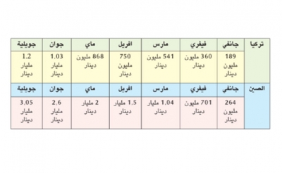 العجز التجاري الجملي تطور خلال سنة بـ 15 %:  تونس تسجل عجزا تجاريا مع الصين بنسبة 28 % ومع تركيا بـ19 %