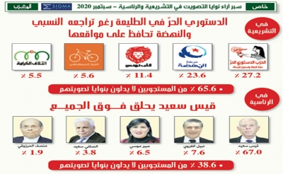 سبر آراء نوايا التصويت في التشريعية والرئاسية - سبتمبر 2020