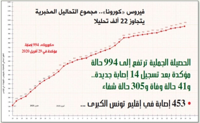 فيروس الكورونا...مجموع التحاليل المخبرية يتجاوز 22 ألف تحليلا: الحصيلة الجملية ترتفع إلى 994 حالة مؤكدة بعد تسجيل 14 إصابة جديدة..41 حالة وفاة و305 حالة شفاء