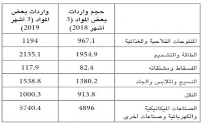 التجارة الخارجية في الثلاثية الأولى: ارتفاع الواردات في كل المواد ومساهمة خمس دول في العجز التجاري ترتفع