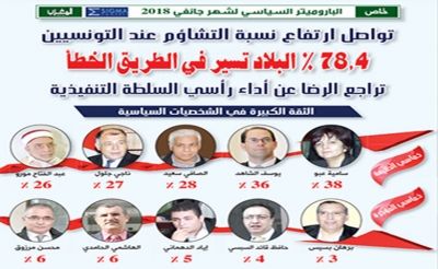 خاص:  الباروميتر السياسي لشهر جانفي 2018  تواصل ارتفاع نسبة التشاؤم عند التونسيين