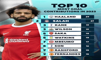 محمد صلاح وصيفا لـ هالاند في الأكثر تهديفا بالبريميرليغ 2023