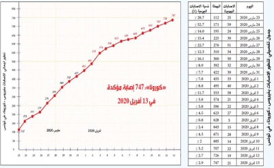 حول التراجع النسبي لتطور عدوى الكورونا في بلادنا: هل تقول لنا الأرقام كل الحقيقة ؟