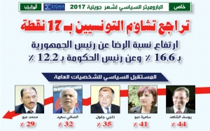 تراجع تشاؤم التونسيين بـ 17 نقطة:  • ارتفاع نسبة الرضا عن رئيس الجمهورية بـ 16٫6 % وعن رئيس الحكومة بـ 12٫2 % المستقبل السياسي للشخصيات العامة