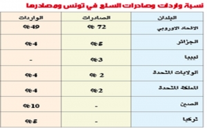 للعام الخامس وللمرة الثامنة على التوالي:  كوفاس يبقي على تصنيف تونس في فئة المخاطر العالية