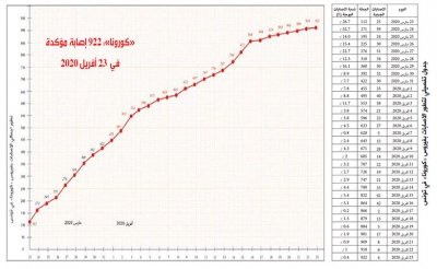 فيروس الكورونا...5 أسابيع على الحجر الصحي الشامل:  الحصيلة ترتفع إلى 922 إصابة بعد تسجيل 4 حالات جديدة..استقرار في عدد الوفيات 38 حالة و194 حالة شفاء