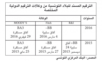 تحت ضغط تمويل الميزانية ونقص الموارد الذاتية: تونس أمام الخيار الثالث من الاقتراض