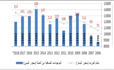 أيام التوريد أصبحت تتغذى أساسا من القروض: ارتفاع مصاريف الطاقة ونفقات التسيير وحاجيات التمويل الداخلي