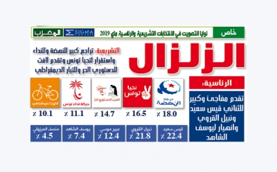 خاص:  نوايا التصويت في الانتخابات التشريعية والرئاسية ماي 2019:  الزلزال