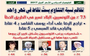 خاص:  الباروميتر السياسي لشهر أفريل 2017 73 ٪ من التونسيين: البلاد تسير في الطريق الخطأ مؤشر الثقة في السياسيين: خماسي الطليعة وخماسي المؤخرة