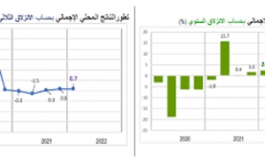 2.1% النمو الإقتصادي للثلاثي الأول لسنة 2023