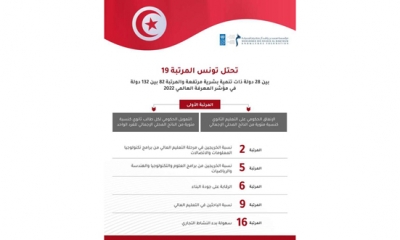 تونس تحتل المرتبة 19 عالمياً في "مؤشِّر المعرفة العالمي" بين 28 دولة ذات تنمية بشرية مرتفعة