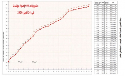 فيروس الكورونا...تسجيل 17 إصابة جديدة:  الحصيلة الجملية ترتفع إلى 939 حالة مؤكدة..207 حالة شفاء وانخفاض عدد المقيمين في الإنعاش إلى 19 حالة