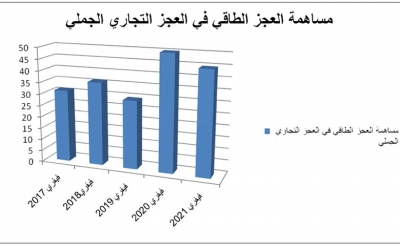 من آثار الاتجاه التصاعدي في سعر البرميل:  حصة العجز التجاري الطاقي من العجز الجملي تقترب من النصف