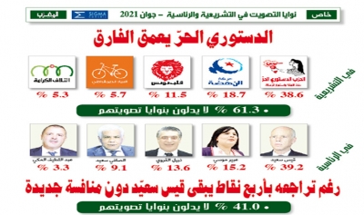 نوايا التصويت في التشريعية والرئاسية - جوان 2021: الدستوري الحرّ يعمق الفارق- رغم تراجعه بأربع نقاط يبقى قيس سعيّد دون منافسة جديدة