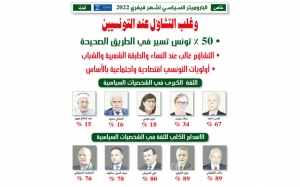 خاص:  الباروميتر السياسي لشهر فيفري 2022: وغلب التشاؤل عند التونسيين