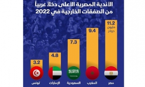 عائدات الرابطة المحترفة الاولى من بيع اللاعبين تصل الى 3.2 مليون دولار