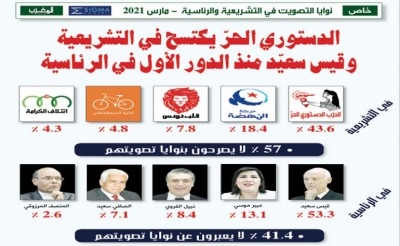 خاص: نوايا التصويت في التشريعية والرئاسية - مارس 2021