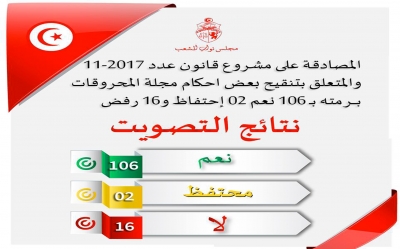 بهدف ملاءمته مع الفصل 13 من الدستور: تنقيح مجلة المحروقات يثير جدلا صلب الجلسة العامة