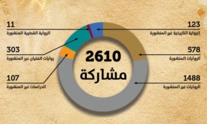 حضور تونسي مميز في كتارا 2026: أربع روايات تتقدم نحو القائمة القصيرة