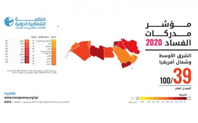 وفق مؤشر مدركات الفساد لسنة 2020: تونس تحرز تقدماً لكن لازالت دون معدل 50 نقطة