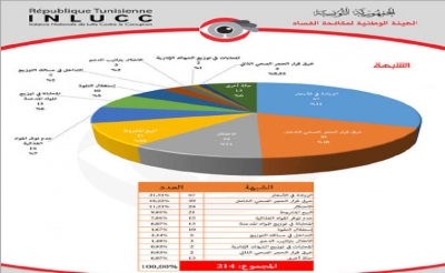 الهيئة الوطنية لمكافحة الفساد تتلقى آلاف الإشعارات حول الاحتكار والتلاعب بالأسعار:  إحالة بعضها على القضاء ودعوة إلى تطبيق قانون مكافحة الإرهاب ومنع غسيل الاموال