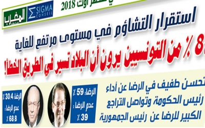 خاص:  الباروميتر السياسي لشهر أوت 2018  استقرار التشاؤم في مستوى مرتفع للغاية 87 ٪ من التونسيين يرون أن البلاد تسير في الطريق الخطأ!