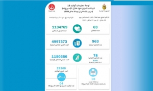 الوضع الوبائي: 78 إصابة و4 وفيات خلال الاسبوع الماضي