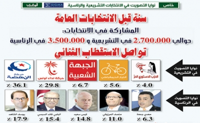 خاص: نوايا التصويت لشهر نوفمبر 2018  سنة قبل الانتخابات العامة المشاركة في الانتخابات : حوالي 2.700.000 في التشريعية و 3.500.000 في الرئاسية تواصل الاستقطاب الثنائي