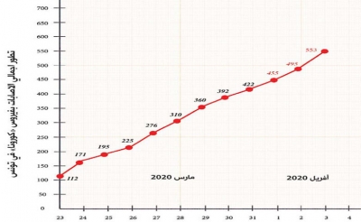 فيروس الكورونا .. تسجيل 58 إصابة جديدة:  553 إصابة مؤكدة...19 حالة وفاة وإخضاع 19174  شخصا للحجر الصحي الذاتي