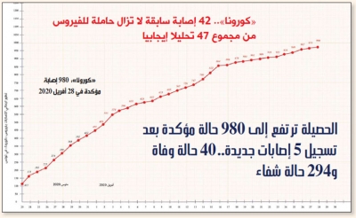 «كورونا».. 42 إصابة سابقة لا تزال حاملة للفيروس من مجموع 47 تحليلا إيجابيا: الحصيلة ترتفع إلى 980 حالة مؤكدة بعد تسجيل 5 إصابات جديدة...