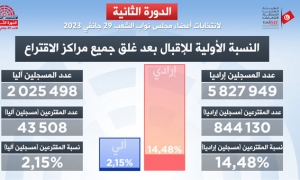 14.48% نسبة المقترعين من بين المسجلين اراديا