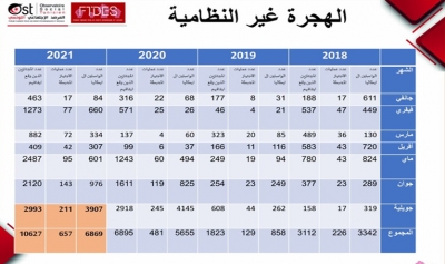 بين تهديدات الغنوشي واتهامات سعيد:  الواقع الإقتصادي والاجتماعي والسياسي المتردّي في تونس  سبب تنامي الهجرة غير النظامية