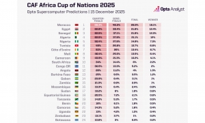 حاسوب "أوبتا" العملاق يتوقع بطل إفريقيا