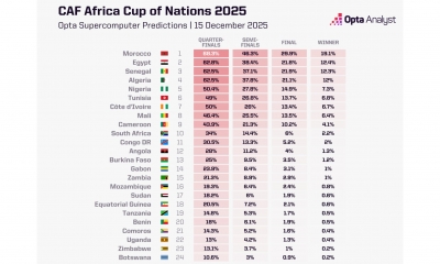 حاسوب "أوبتا" العملاق يتوقع بطل إفريقيا 2025: "نسور قرطاج" أبطال إفريقيا بنسبة 6.8%..المغرب مرشح فوق العادة والعرب الأقرب لحصد اللقب