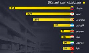 مصر ولبنان بين أكثر 10 دول ارتفاعاً بأسعار الغذاء في الربع الثاني