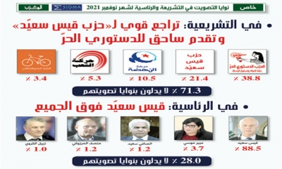 خاص: نوايا التصويت في التشريعة والرئاسية لشهر نوفمبر 2021