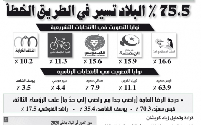 خاص:  الباروميتر السياسي جانفي 2020 75،5 ٪ البلاد تسير في الطريق الخطأ