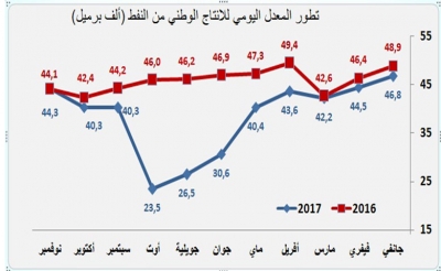 الوضع الطاقي وتحديات جديدة:  العجز الطاقي يتجاوز عتبة 4.5 مليون طن مكافئ نفط والاستقلالية الطاقية تتراجع إلى 50 %