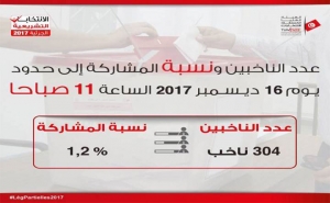 الإنتخابات الجزئية بألمانيا: نسبة المشاركة جدّ محتشمة في اليوم الأول