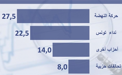 خاص:  سبر آراء اثر القيام بعملية التصويت  هزيمة للنداء وانتصار نسبي للنهضة